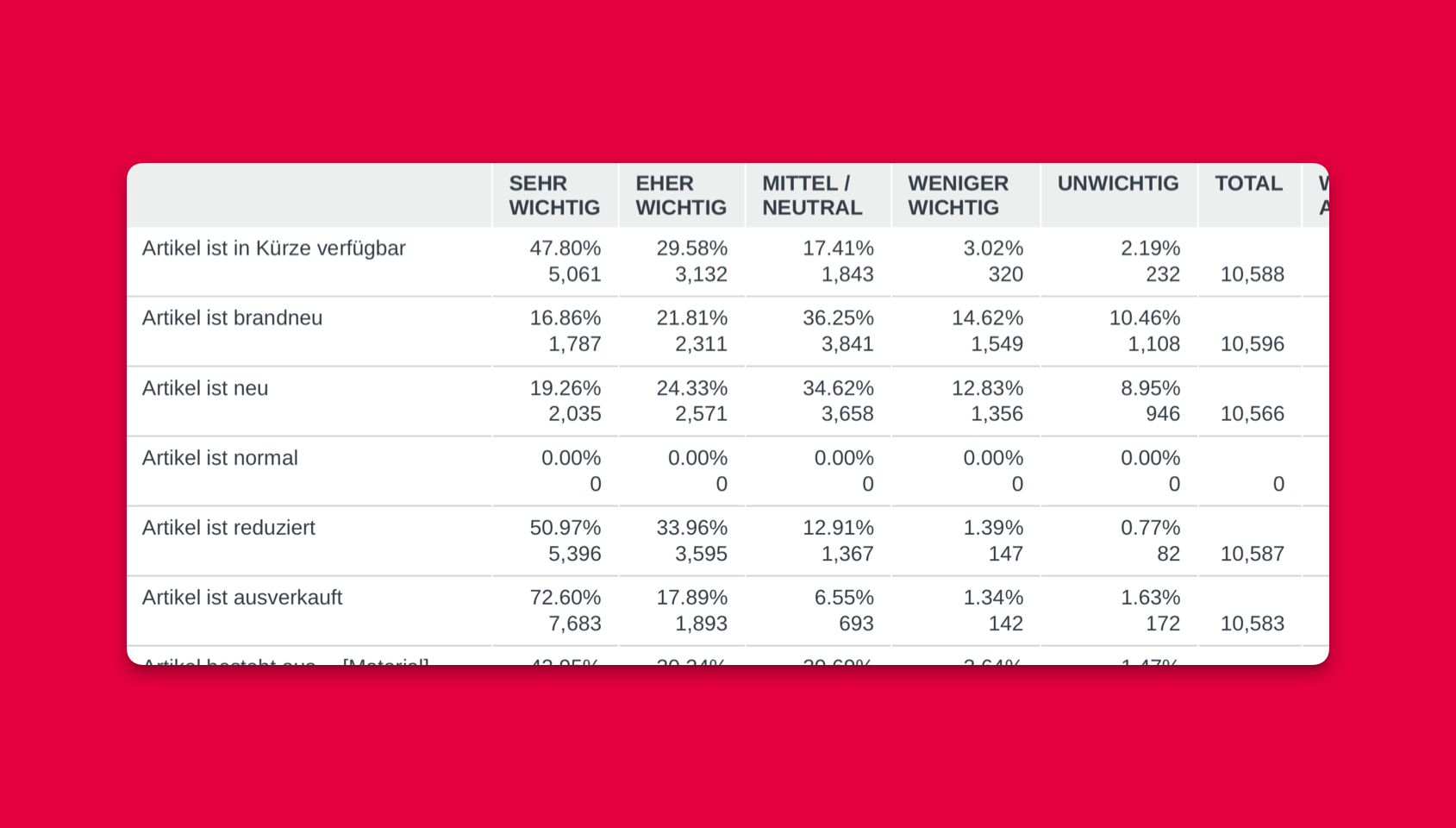 Table with various product attributes rated from very important to unimportant.